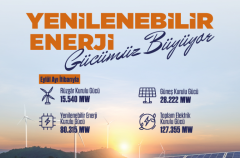 Türkiye’nin Elektrik Kurulu Gücü 127 Bin 355 Megavata Ulaştı