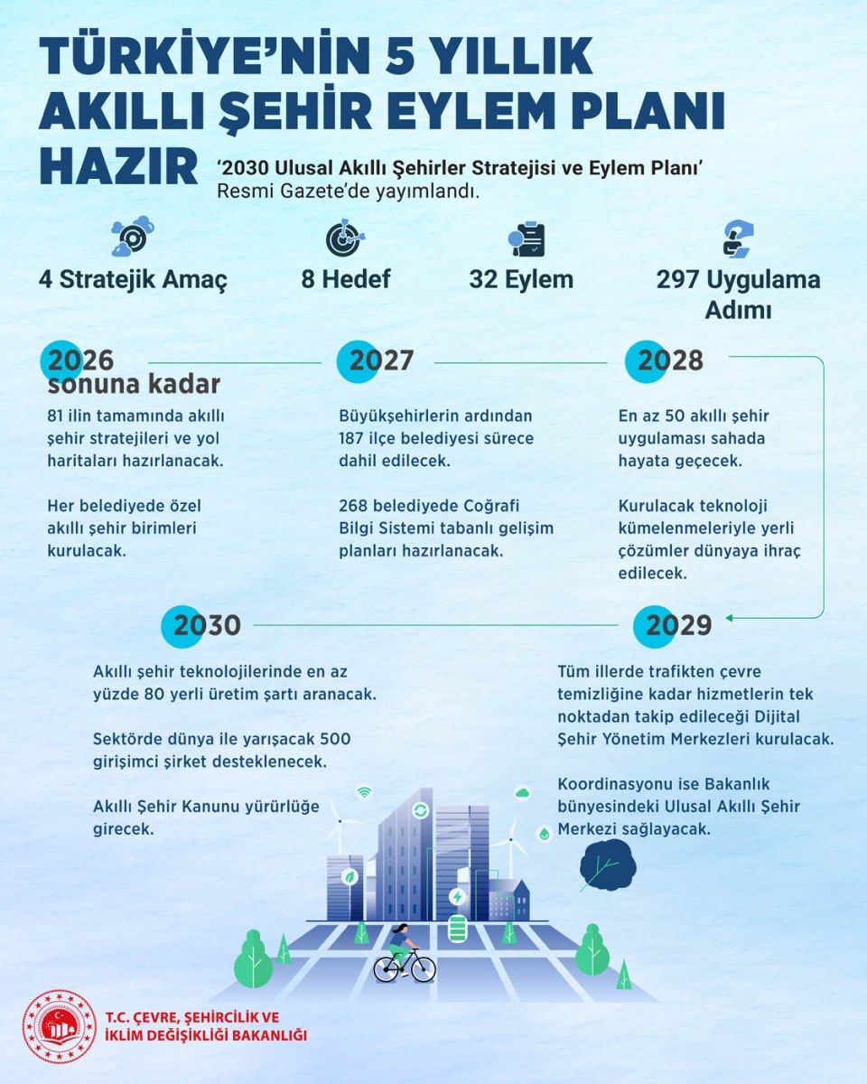 2030 AKILLI ŞEHİRLER YOL HARİTASI RESMİ GAZETE’DE YAYIMLANDI